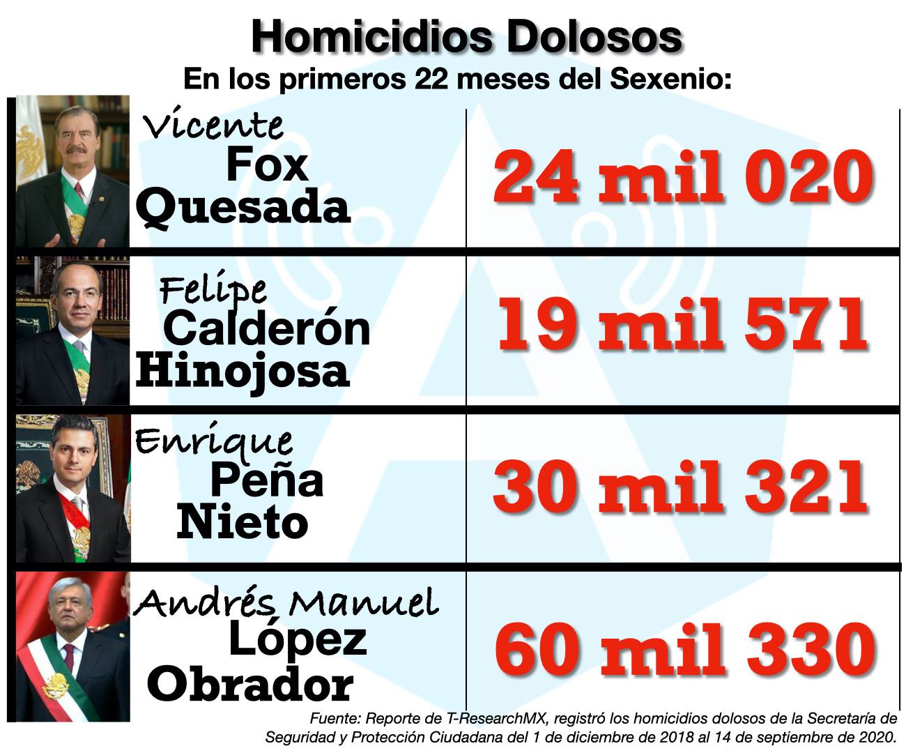 Es una falacia el combate a la violencia en #México, esa es otra deuda pendiente de la Administración de Andrés Manuel López Obrador