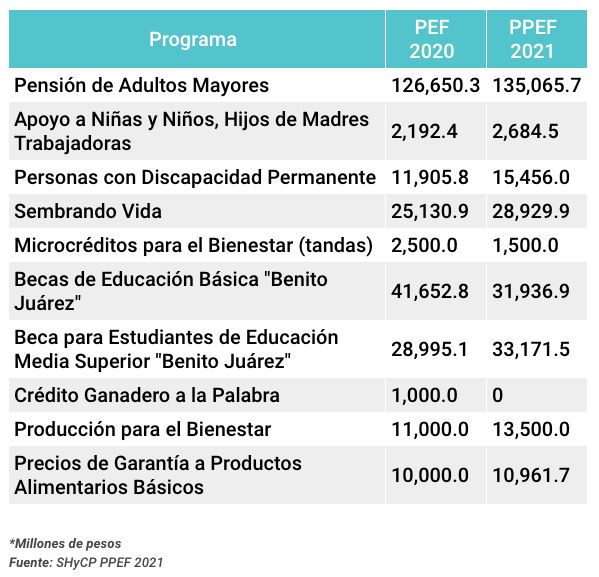 El gobierno de Andrés Manuel López Obrador proyecta un gasto asistencialista de casi 304 mil millones de pesos para sus 11 programas sociales este 2021