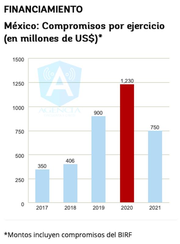 El Banco Mundial actualiza los estados financieros que tiene con México, en tan solo los primeros 15 días de este 2021 el Gobierno de Andrés Manuel López Obrador
