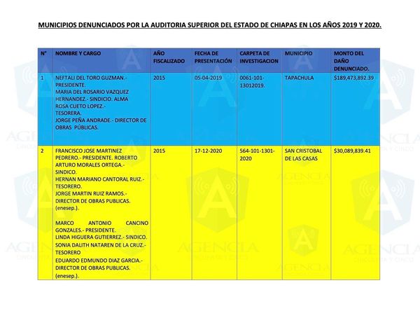 La Auditoría Superior del Estado está ocultando anomalías en más de 40 ex administraciones municipales de Chiapas por casi cuatro mil millones de pesos