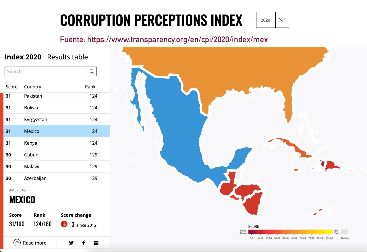 Según los datos de Transparency International