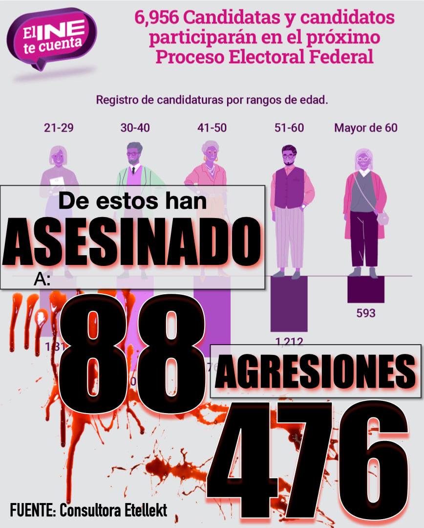El INE México nos reporta que hay 6 mil 956 candidatas y candidatos en el Proceso Electoral 2021.