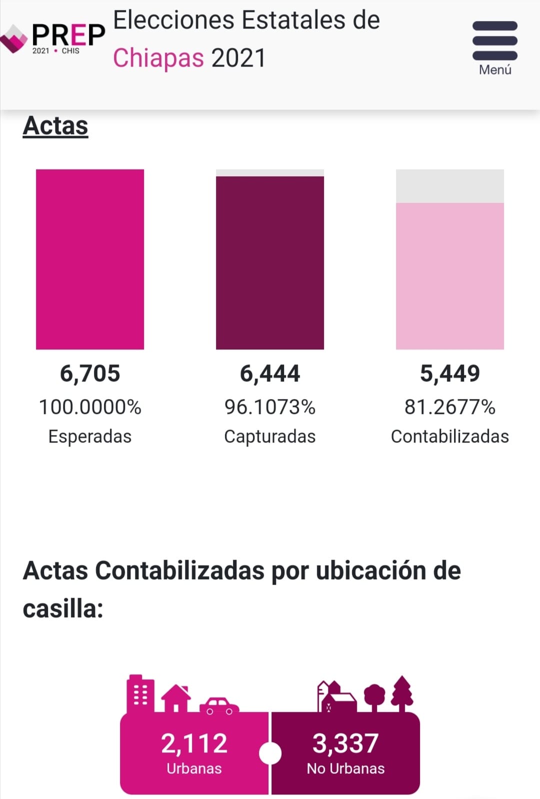 ¿Existe una sobre-votación en Chiapas?