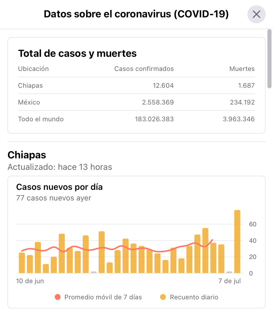Tome sus precauciones, repunte de casos de contagio de Covid19 en Chiapas.