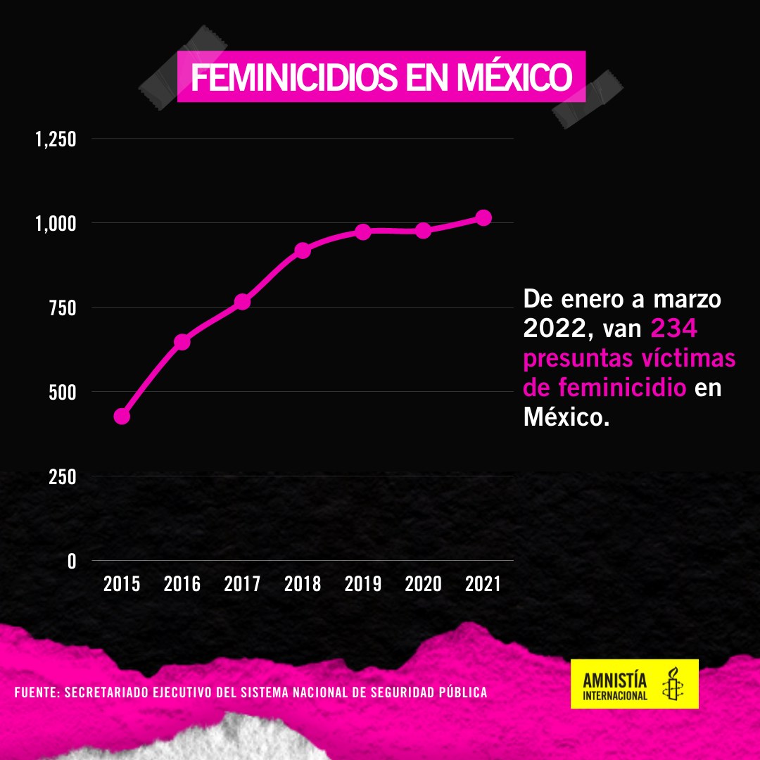 Preocupante incremento de desapariciones de mujeres y feminicidios en México en 2022