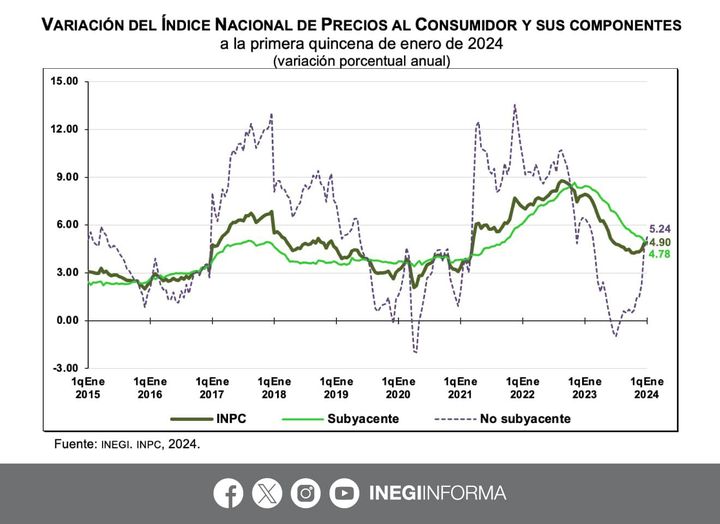 Se sigue incrementando la inflación en México