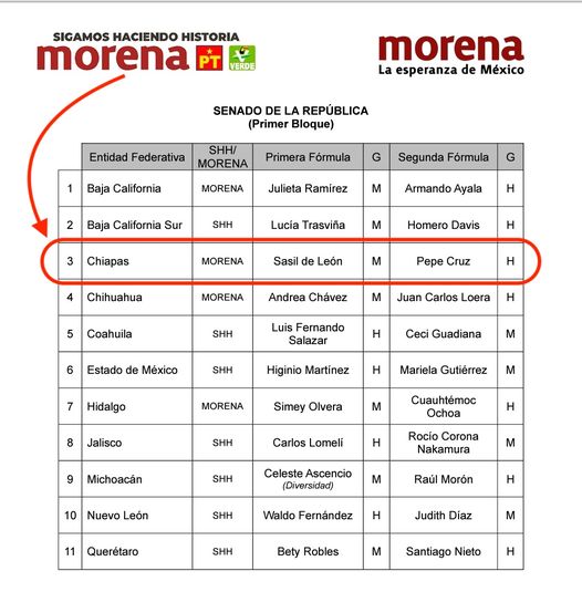 Fórmula al Senado de la República para #Chiapas por el Partido Morena: