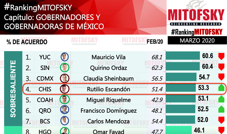 Entre los Gobernadores con mejor Ranking nacional de Morena Sí, se encuentra el mandatario de #Chiapas, Rutilio Escandón Cadenas, quien va para arriba en la aprobación en el 4to lugar en la Consulta de Mitofsky.