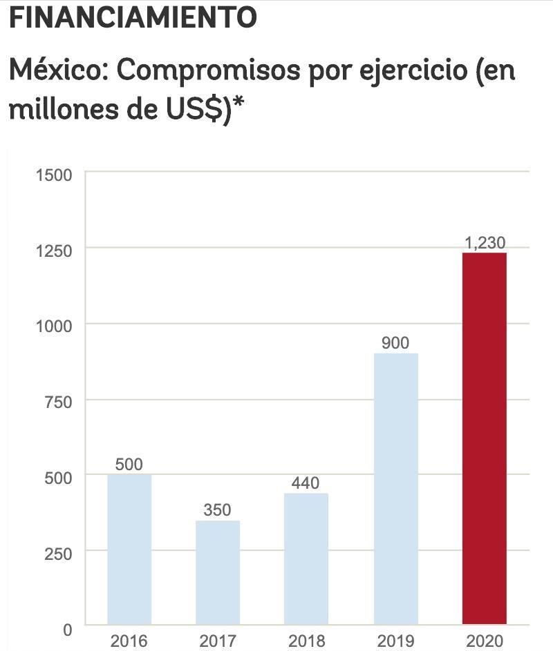 ¿Qué más neoliberal que pedir dinero al Banco Mundial?