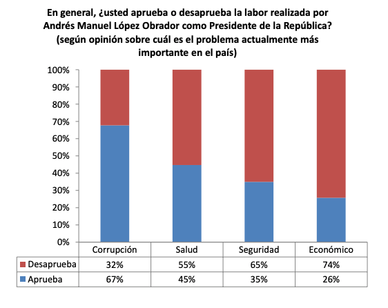 En caída libre la aprobación al Presidente