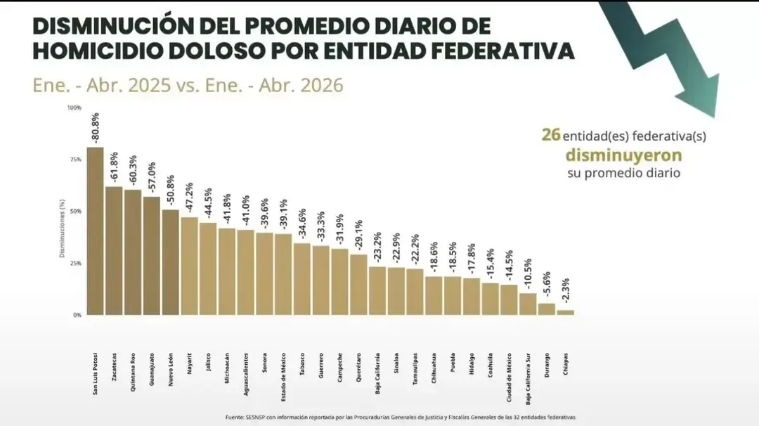 Chiapas continúa destacando a nivel nacional por sus resultados positivos en seguridad