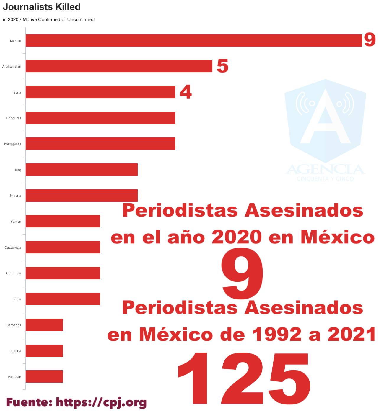 El Comité para la Protección de los Periodistas.