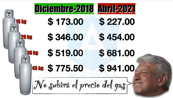 Más caro el gas en la 4T